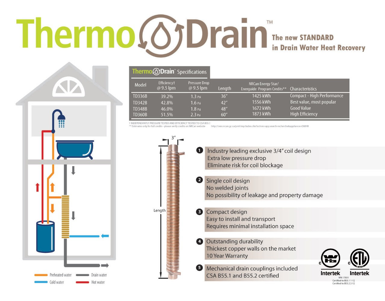 Built Green Canada EcoInnovation Technologies ThermoDrain